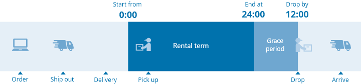 Rental term